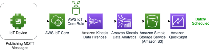 AWS IoT data ingestion: AWS core, kinesis, quick sight | Hevo Data